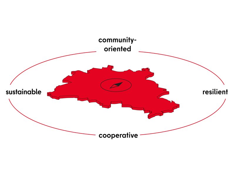 The graphic shows a compass on the outline of Berlin and the words community-oriented, resilient, cooperative and sustainanble around it.